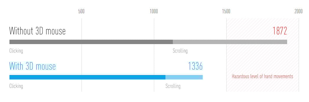 ergonomische-muis-minder-bewegingen